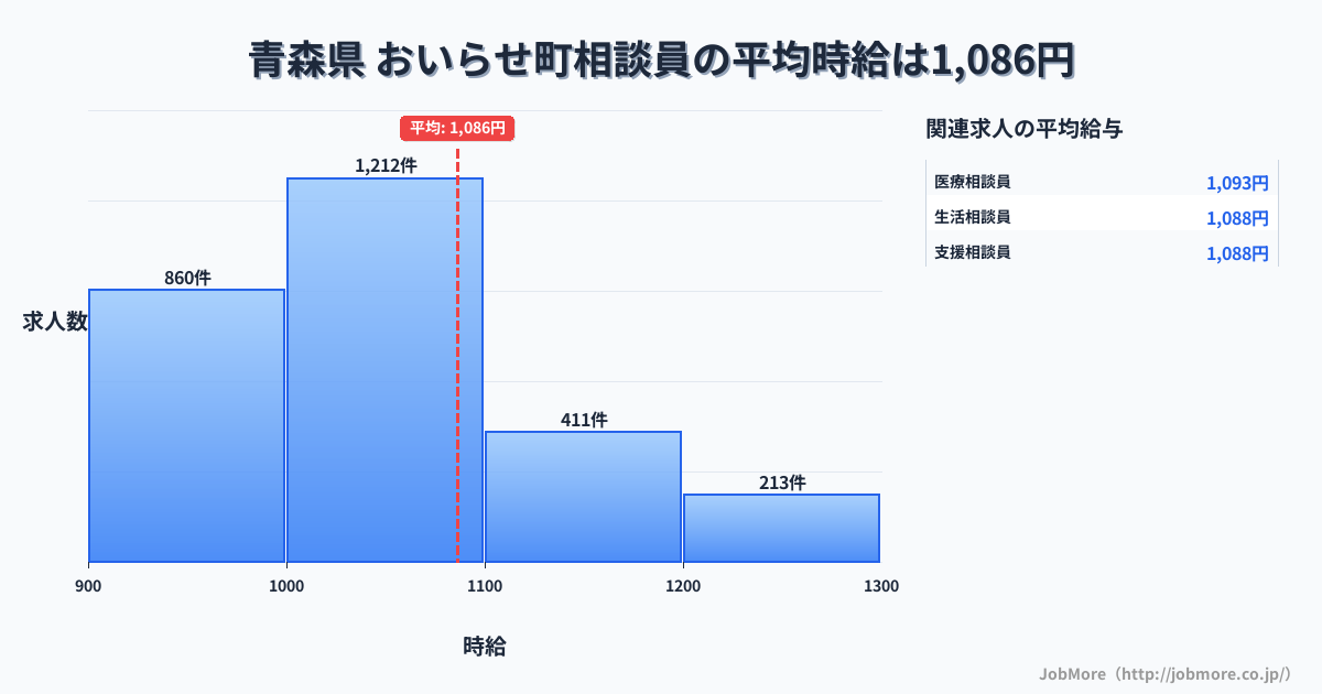 青森県おいらせ町内の相談員の平均時給は1,086円です。中央値は1,030円、最頻値は1,000円〜1,100円です。