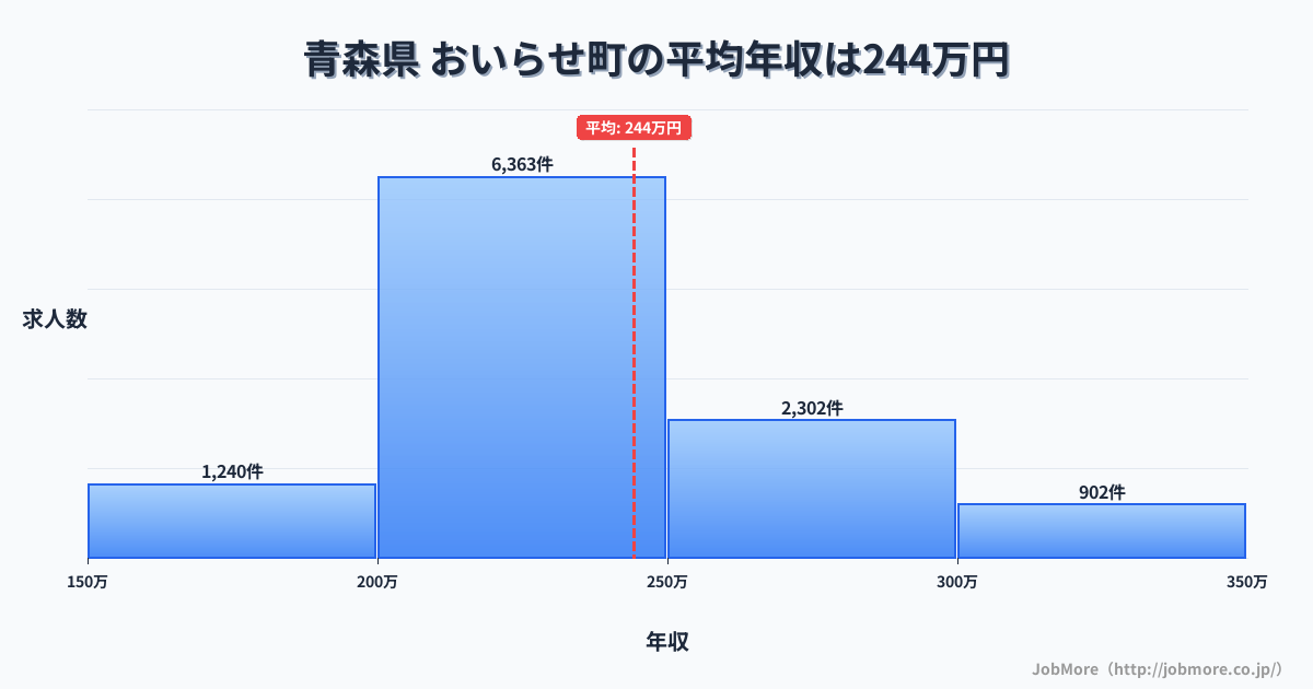 青森県おいらせ町内の平均年収は245万円です。中央値は231万円、最頻値は200万円〜250万円です。