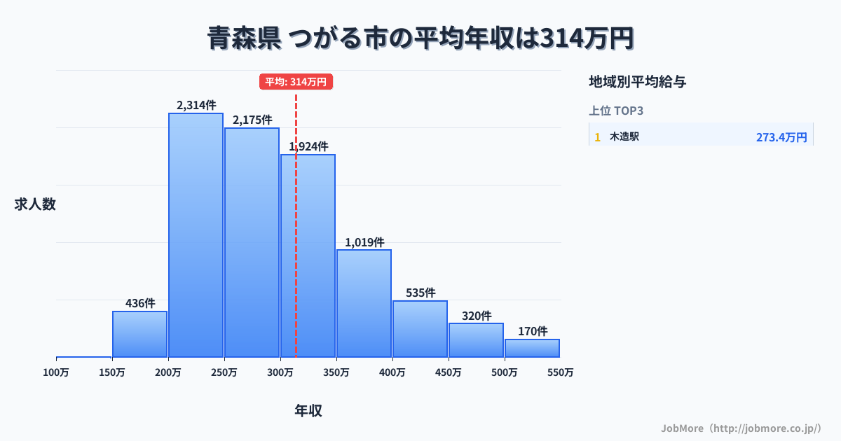 青森県つがる市内の平均年収は313万円です。中央値は289万円、最頻値は200万円〜250万円です。