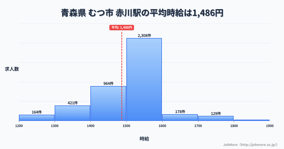 青森県むつ市赤川駅周辺の平均時給は1,341円です。中央値は1,248円、最頻値は1,200円〜1,300円です。