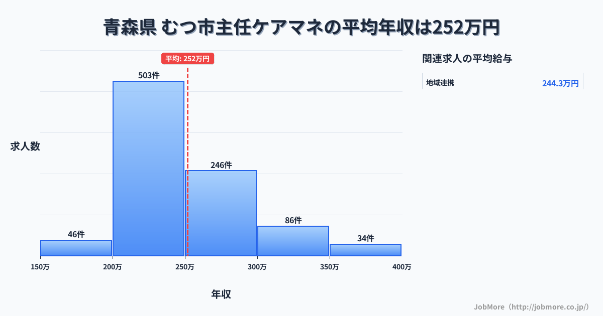 青森県むつ市内の主任ケアマネの平均年収は251万円です。中央値は240万円、最頻値は200万円〜250万円です。