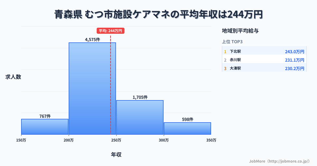 青森県むつ市内の施設ケアマネの平均年収は243万円です。中央値は231万円、最頻値は200万円〜250万円です。