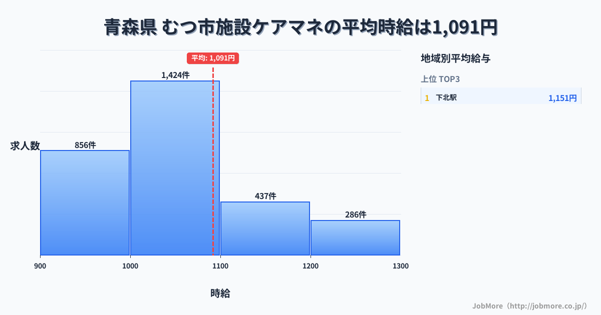 青森県むつ市内の施設ケアマネの平均時給は1,091円です。中央値は1,030円、最頻値は1,000円〜1,100円です。