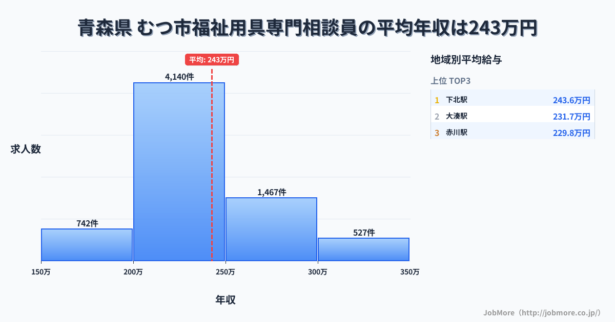 青森県むつ市内の福祉用具専門相談員の平均年収は242万円です。中央値は229万円、最頻値は200万円〜250万円です。