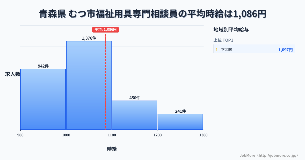 青森県むつ市内の福祉用具専門相談員の平均時給は1,086円です。中央値は1,030円、最頻値は1,000円〜1,100円です。