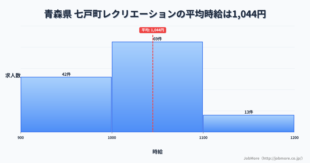 青森県七戸町内のレクリエーションの平均時給は1,049円です。中央値は1,029円、最頻値は1,000円〜1,100円です。