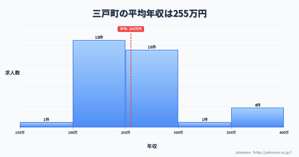 青森県 三戸町内の平均年収は248万円です。中央値は240万円、最頻値は200万円〜250万円です。
