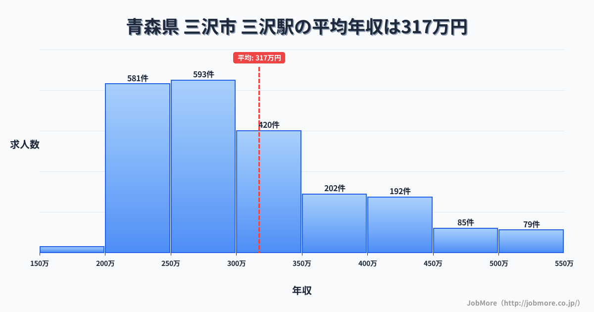 福岡県小郡市三沢駅周辺の平均年収は362万円です。中央値は335万円、最頻値は300万円〜350万円です。