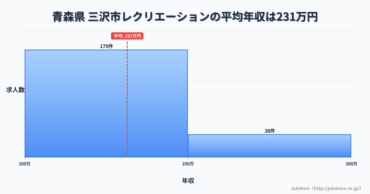 青森県三沢市内のレクリエーションの平均年収は231万円です。中央値は225万円、最頻値は200万円〜250万円です。