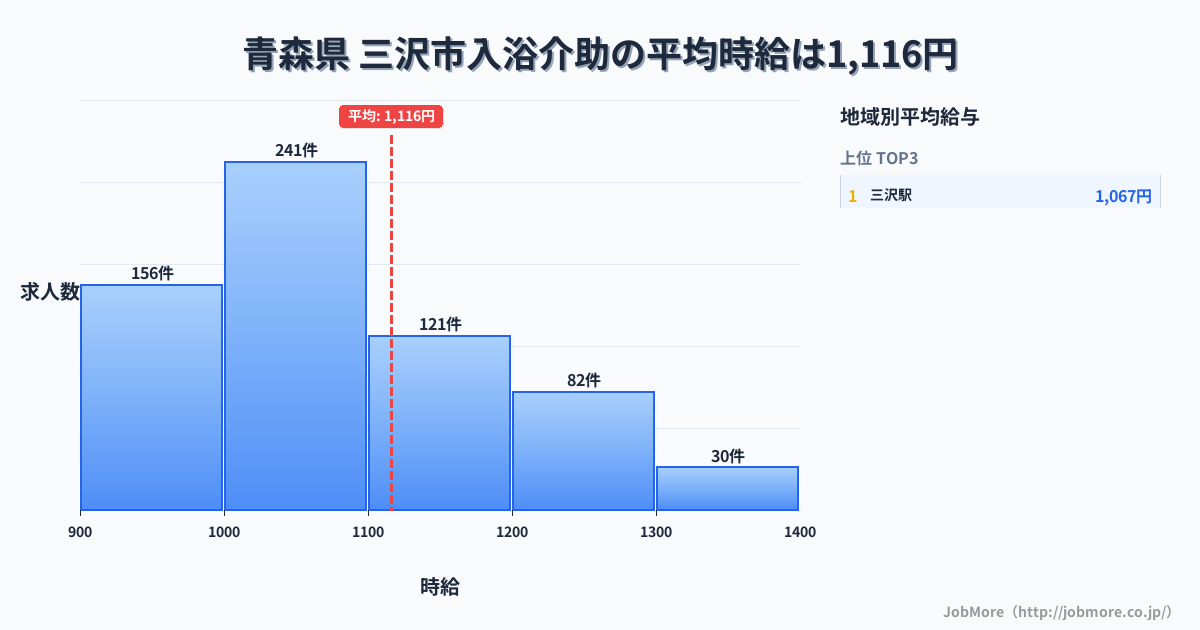 青森県三沢市内の入浴介助の平均時給は1,116円です。中央値は1,050円、最頻値は1,000円〜1,100円です。