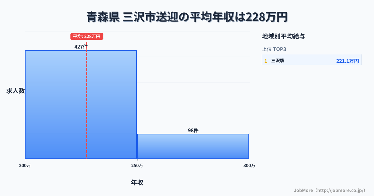 青森県三沢市内の送迎の平均年収は227万円です。中央値は221万円、最頻値は200万円〜250万円です。