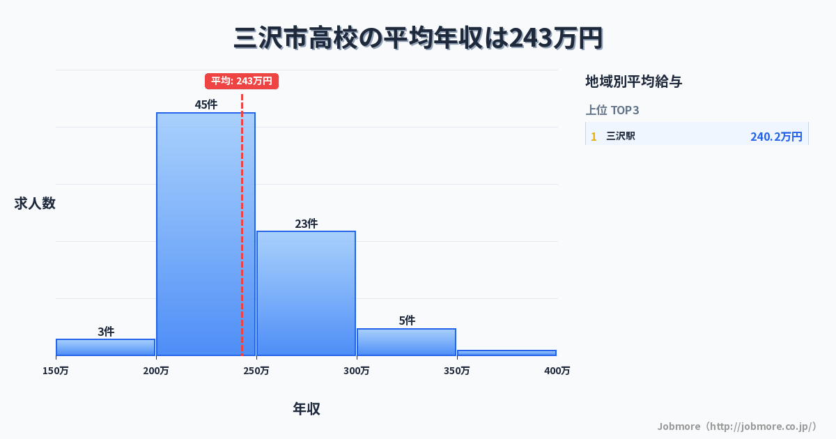 青森県 三沢市内の高校の平均年収は248万円です。中央値は239万円、最頻値は200万円〜250万円です。