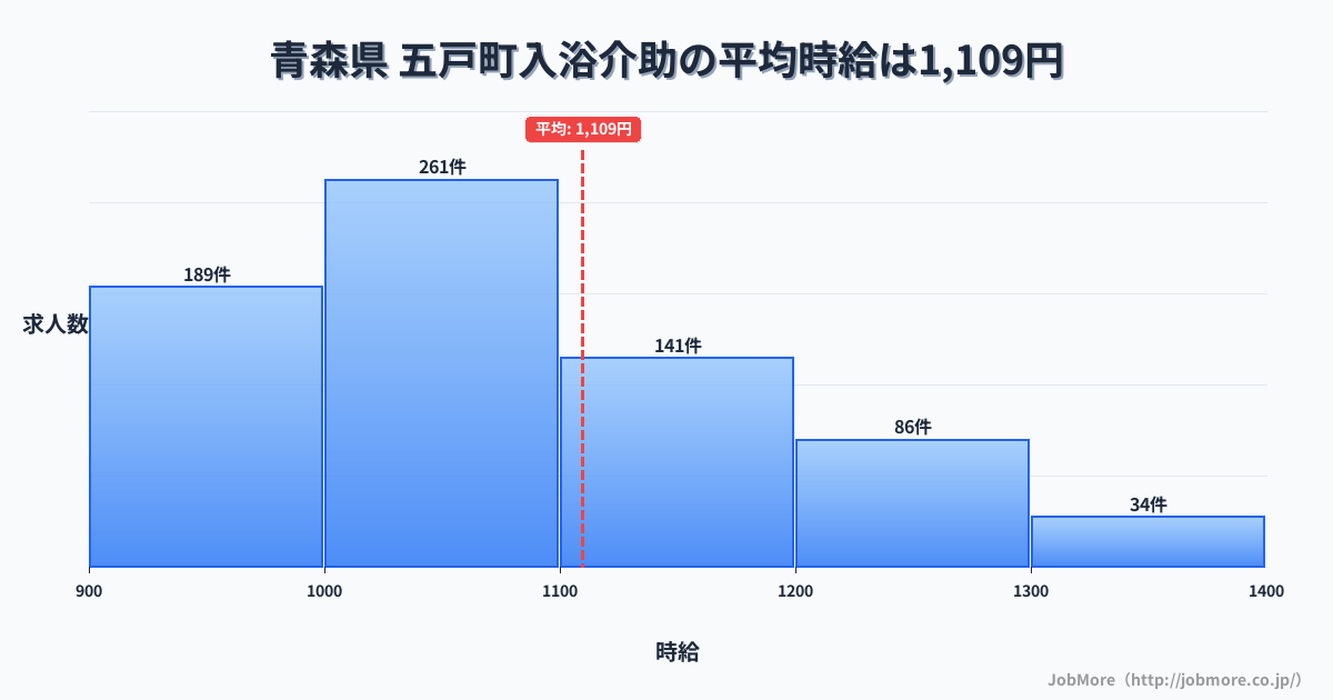 青森県五戸町内の入浴介助の平均時給は1,110円です。中央値は1,049円、最頻値は1,000円〜1,100円です。