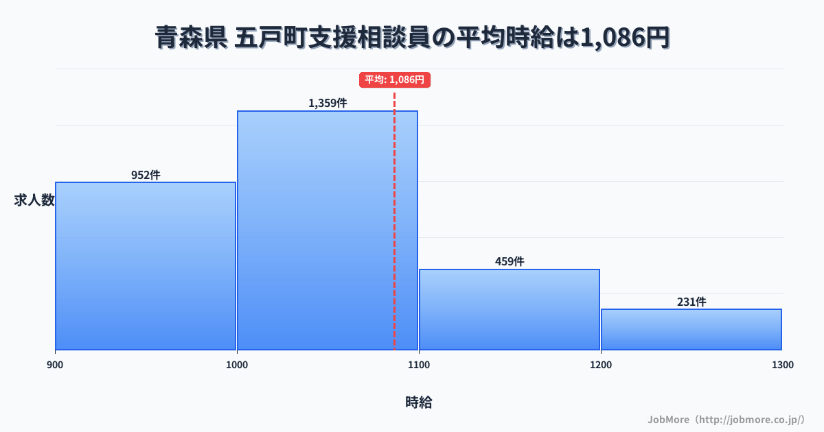 青森県五戸町内の支援相談員の平均時給は1,087円です。中央値は1,030円、最頻値は1,000円〜1,100円です。