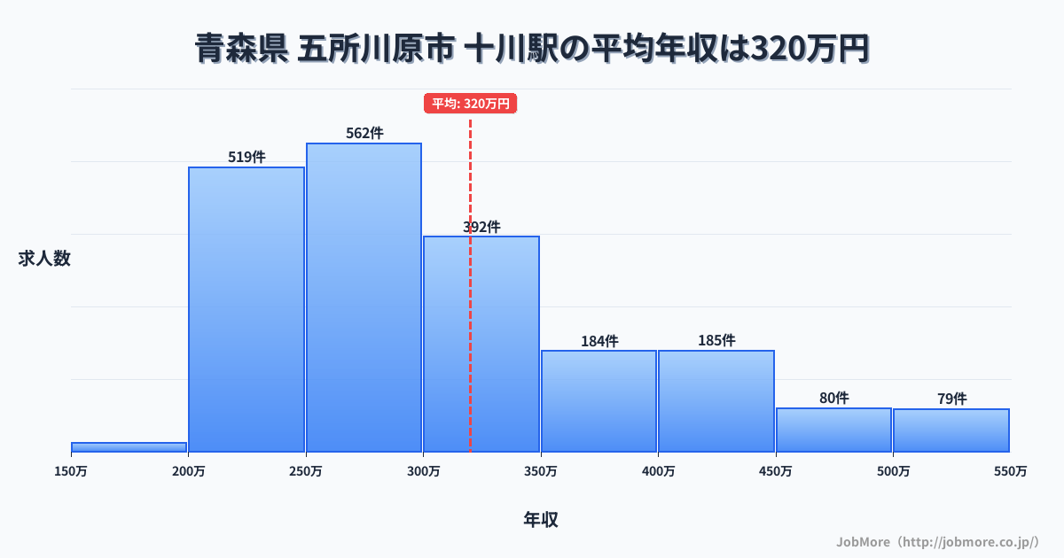 四国高知県十川駅周辺の平均年収は362万円です。中央値は336万円、最頻値は300万円〜350万円です。