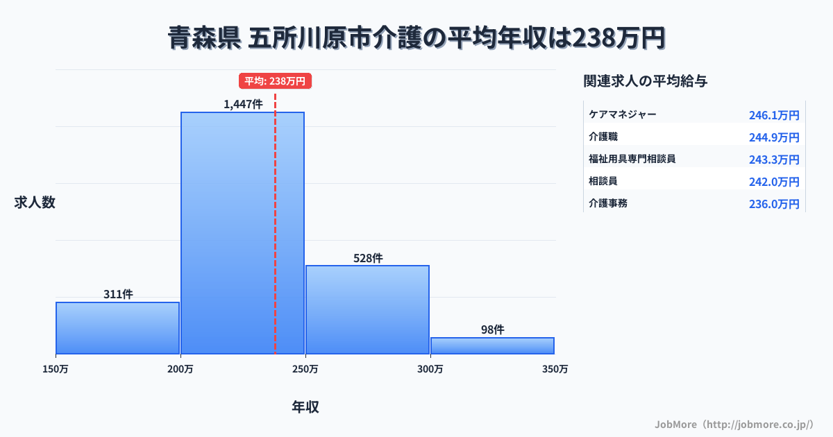 青森県五所川原市内の介護の平均年収は287万円です。中央値は269万円、最頻値は250万円〜300万円です。