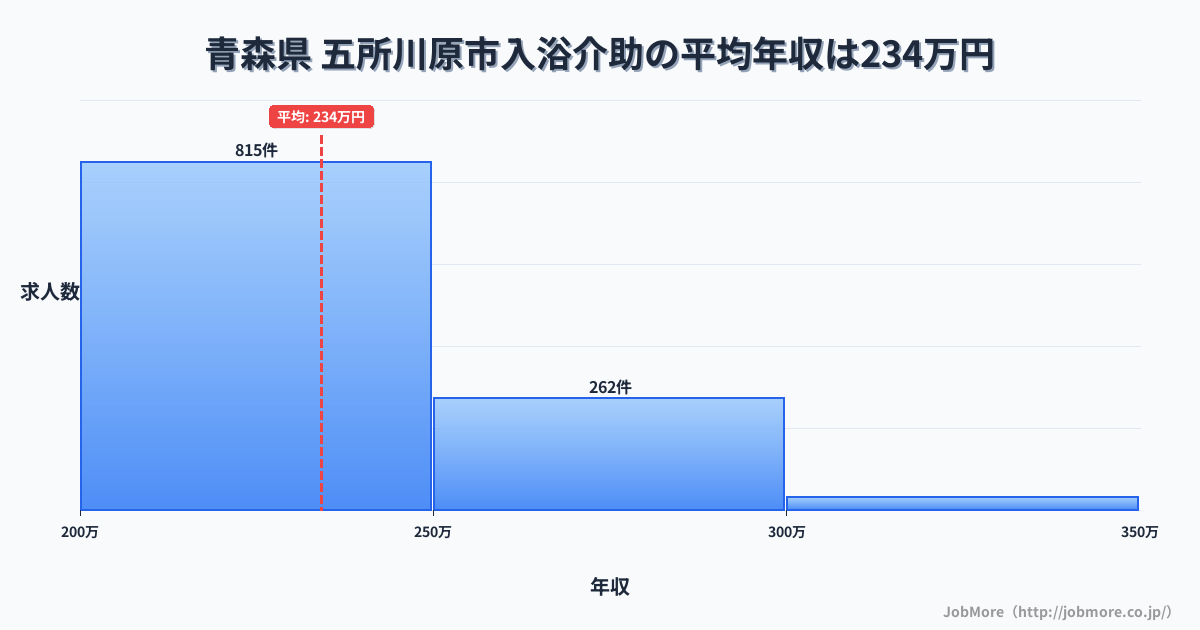 青森県五所川原市内の入浴介助の平均年収は234万円です。中央値は225万円、最頻値は200万円〜250万円です。