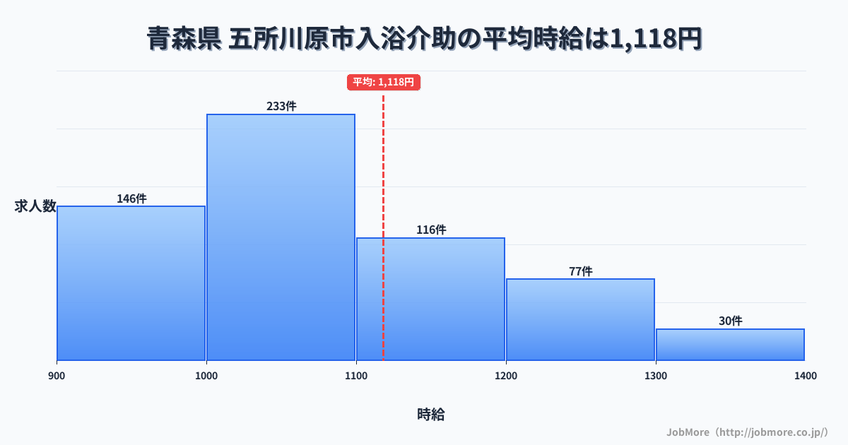 青森県五所川原市内の入浴介助の平均時給は1,118円です。中央値は1,050円、最頻値は1,000円〜1,100円です。