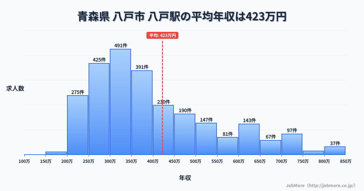青森県八戸市八戸駅周辺の平均年収は361万円です。中央値は335万円、最頻値は300万円〜350万円です。