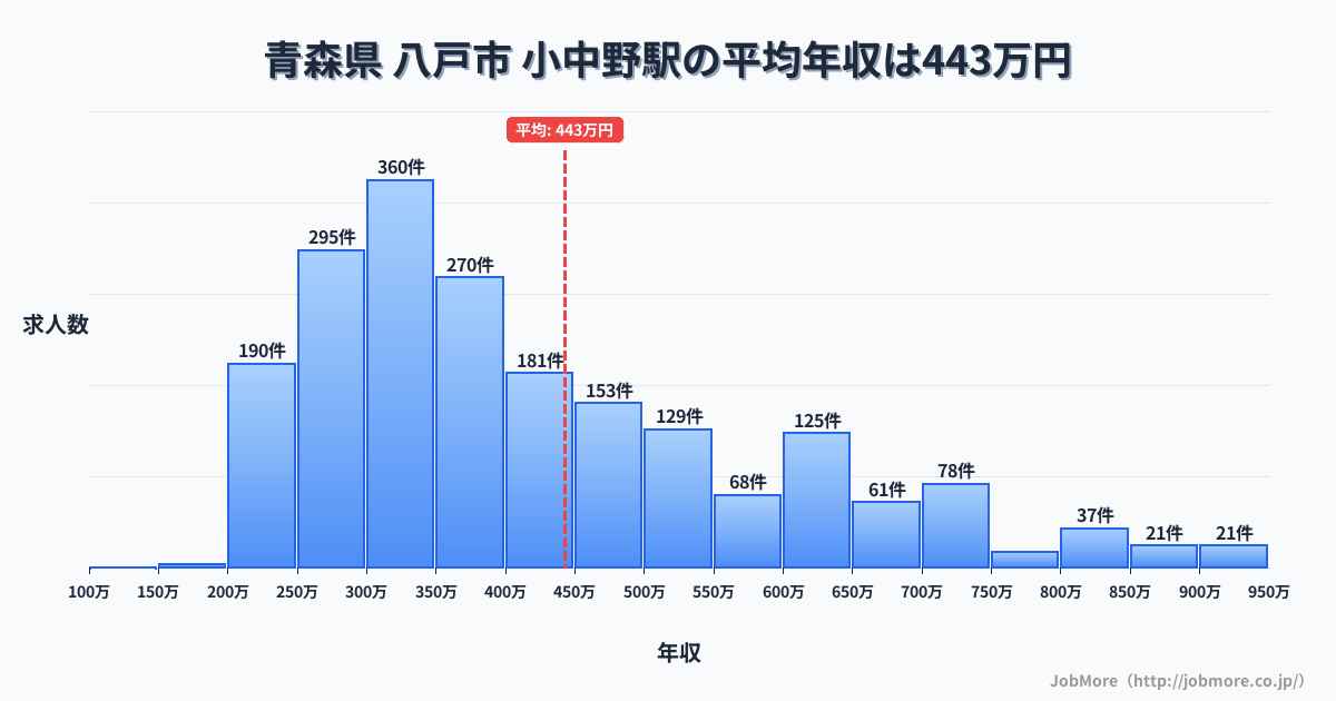 青森県八戸市小中野駅周辺の平均年収は361万円です。中央値は335万円、最頻値は300万円〜350万円です。