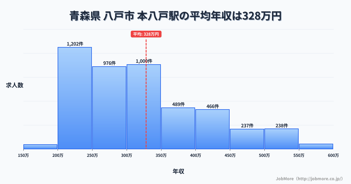 青森県八戸市本八戸駅周辺の平均年収は361万円です。中央値は335万円、最頻値は300万円〜350万円です。