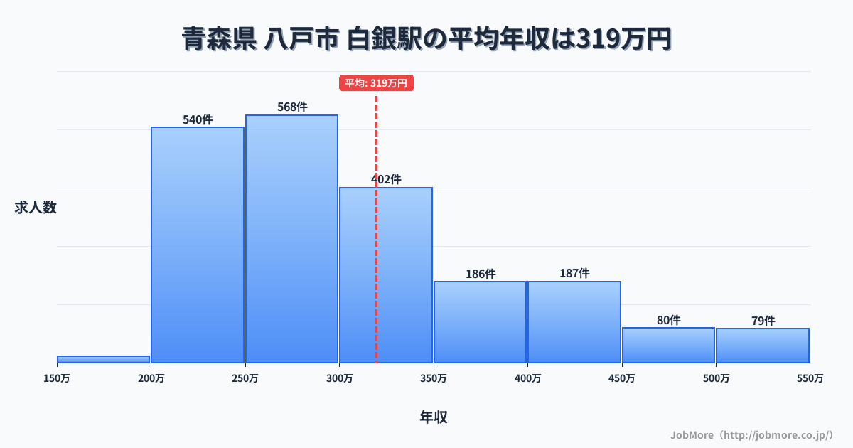 青森県八戸市白銀駅周辺の平均年収は274万円です。中央値は264万円、最頻値は200万円〜250万円です。