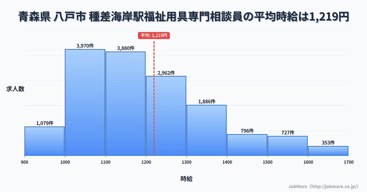 青森県八戸市種差海岸駅周辺の福祉用具専門相談員の平均時給は1,219円です。中央値は1,165円、最頻値は1,000円〜1,100円です。