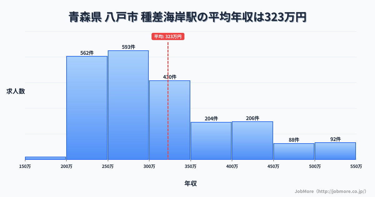 青森県八戸市種差海岸駅周辺の平均年収は361万円です。中央値は335万円、最頻値は300万円〜350万円です。
