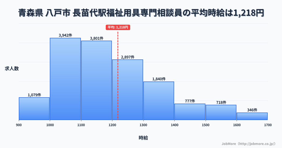 青森県八戸市長苗代駅周辺の福祉用具専門相談員の平均時給は1,218円です。中央値は1,164円、最頻値は1,000円〜1,100円です。