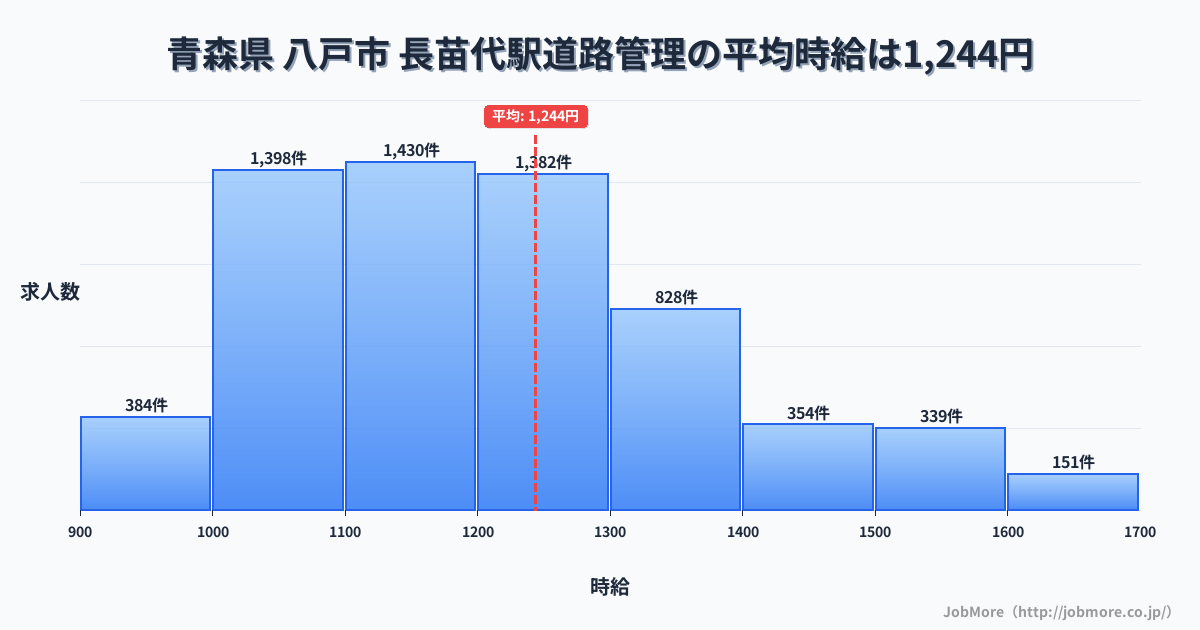青森県八戸市長苗代駅周辺の道路管理の平均時給は1,243円です。中央値は1,199円、最頻値は1,100円〜1,200円です。