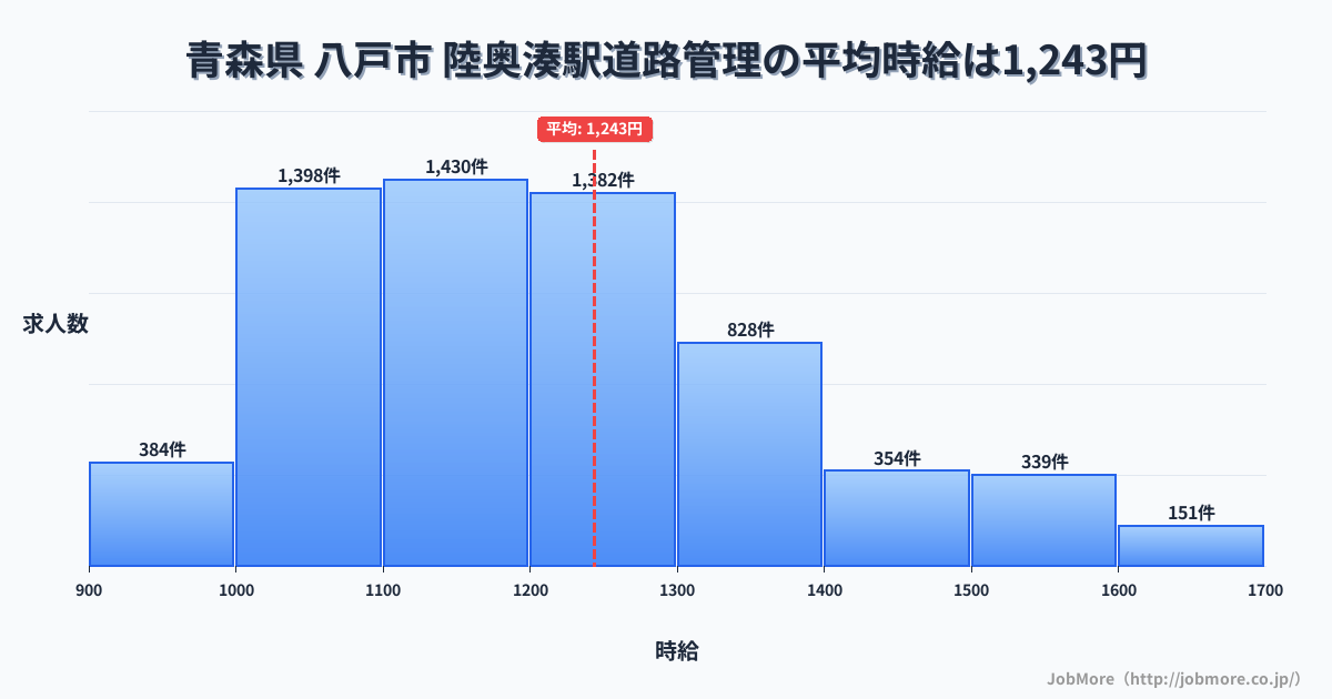 青森県八戸市陸奥湊駅周辺の道路管理の平均時給は1,243円です。中央値は1,199円、最頻値は1,100円〜1,200円です。