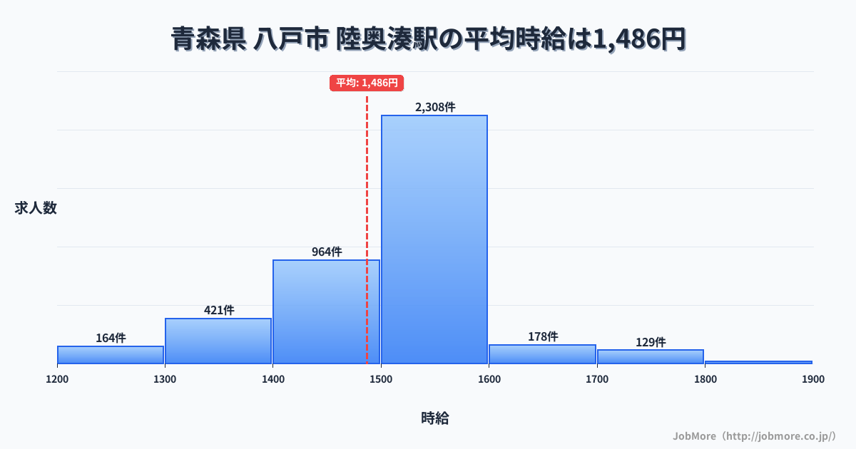 青森県八戸市陸奥湊駅周辺の平均時給は1,342円です。中央値は1,248円、最頻値は1,200円〜1,300円です。