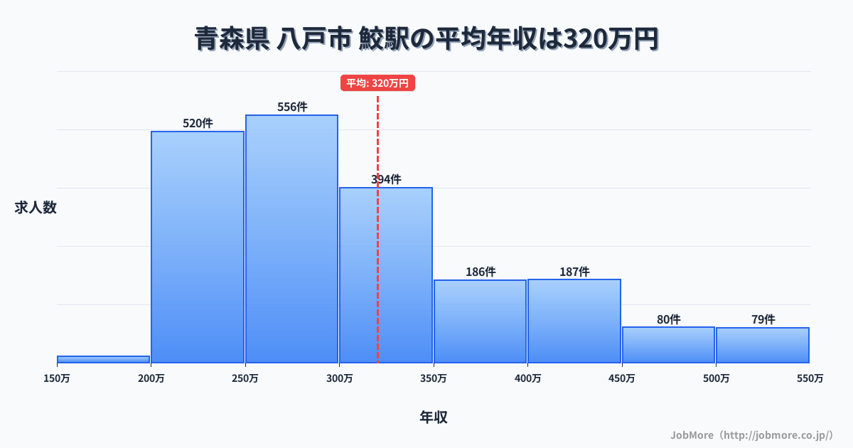 青森県八戸市鮫駅周辺の平均年収は361万円です。中央値は335万円、最頻値は300万円〜350万円です。