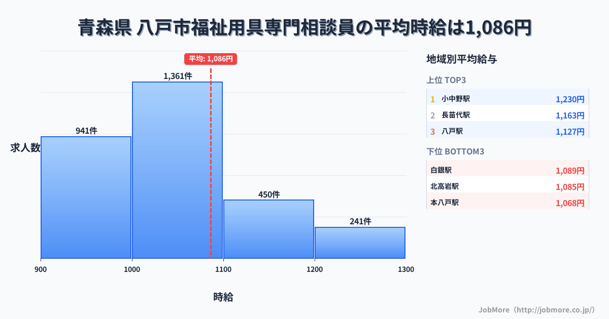 青森県八戸市内の福祉用具専門相談員の平均時給は1,086円です。中央値は1,030円、最頻値は1,000円〜1,100円です。