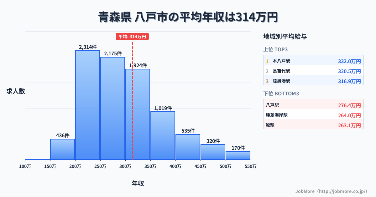 青森県八戸市内の平均年収は313万円です。中央値は289万円、最頻値は200万円〜250万円です。