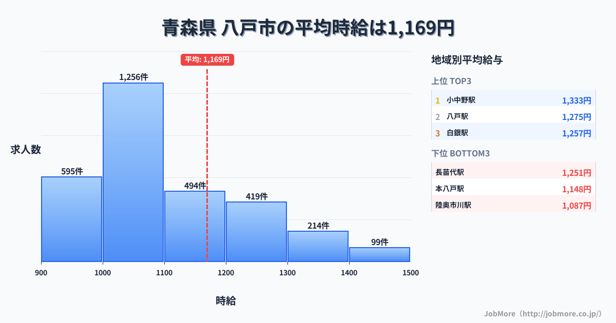 青森県八戸市内の平均時給は1,169円です。中央値は1,067円、最頻値は1,000円〜1,100円です。