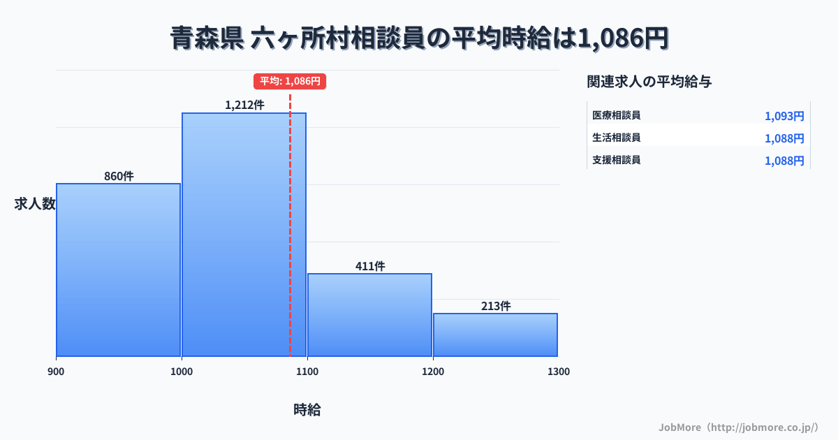 青森県六ヶ所村内の相談員の平均時給は1,086円です。中央値は1,030円、最頻値は1,000円〜1,100円です。