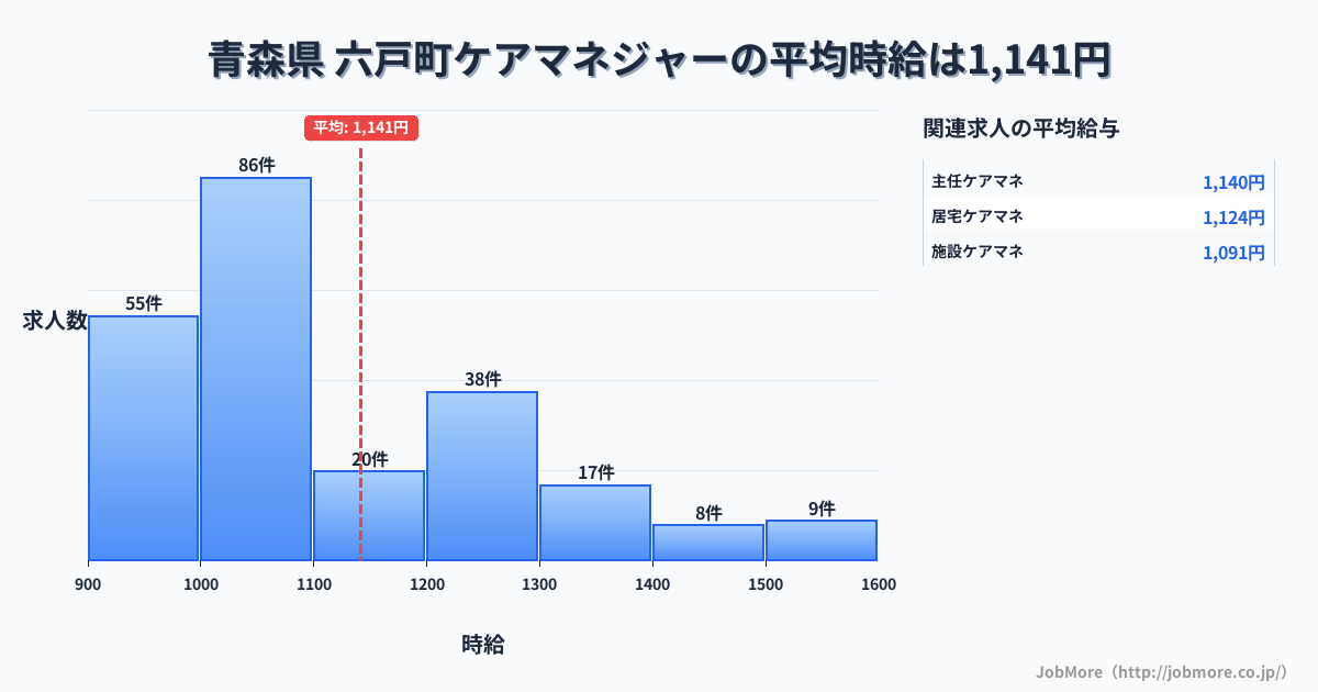青森県六戸町内のケアマネジャーの平均時給は1,141円です。中央値は1,049円、最頻値は1,000円〜1,100円です。