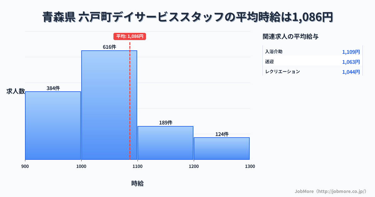 青森県六戸町内のデイサービススタッフの平均時給は1,086円です。中央値は1,030円、最頻値は1,000円〜1,100円です。