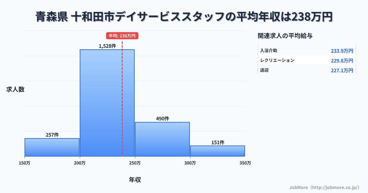 青森県十和田市内のデイサービススタッフの平均年収は238万円です。中央値は228万円、最頻値は200万円〜250万円です。