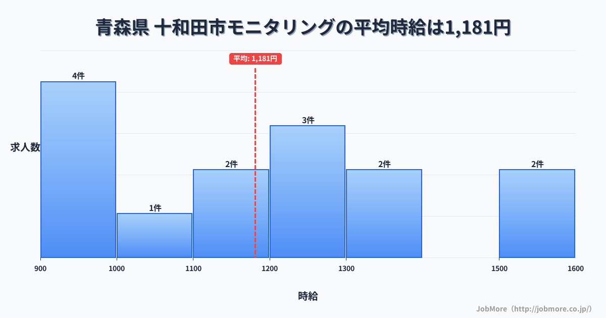 青森県十和田市内のモニタリングの平均時給は1,181円です。中央値は1,200円、最頻値は900円〜1,000円です。