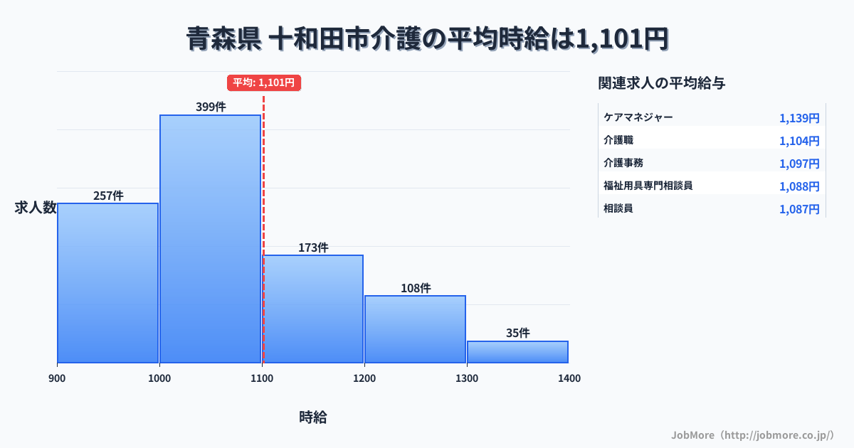 青森県十和田市内の介護の平均時給は1,099円です。中央値は1,041円、最頻値は1,000円〜1,100円です。