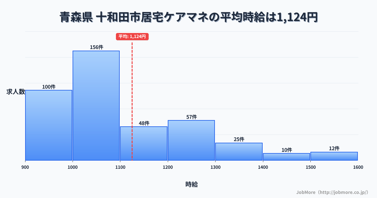 青森県十和田市内の居宅ケアマネの平均時給は1,125円です。中央値は1,043円、最頻値は1,000円〜1,100円です。