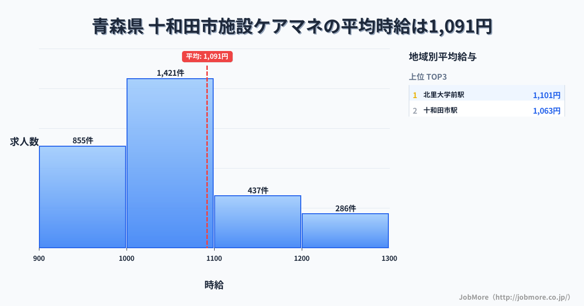 青森県十和田市内の施設ケアマネの平均時給は1,091円です。中央値は1,030円、最頻値は1,000円〜1,100円です。