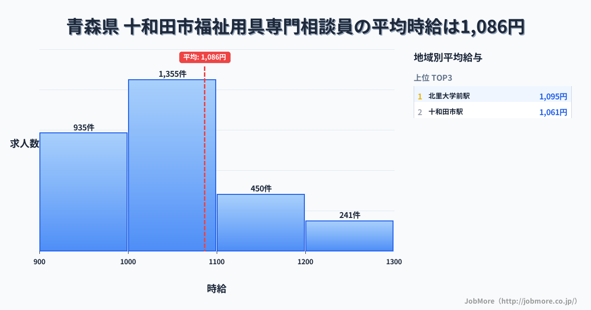 青森県十和田市内の福祉用具専門相談員の平均時給は1,086円です。中央値は1,030円、最頻値は1,000円〜1,100円です。