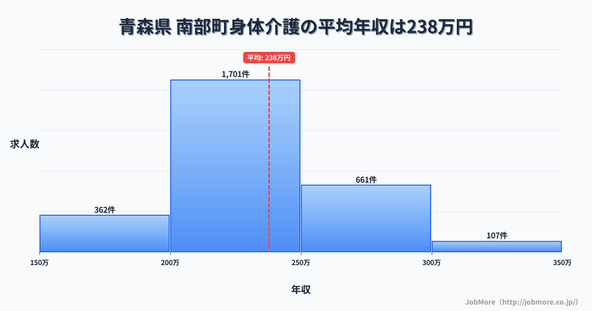 青森県南部町内の身体介護の平均年収は237万円です。中央値は227万円、最頻値は200万円〜250万円です。