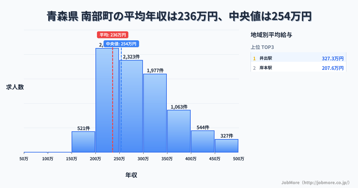 青森県 南部町内の平均年収は236万円です。中央値は254万円、最頻値は200万円〜250万円です。