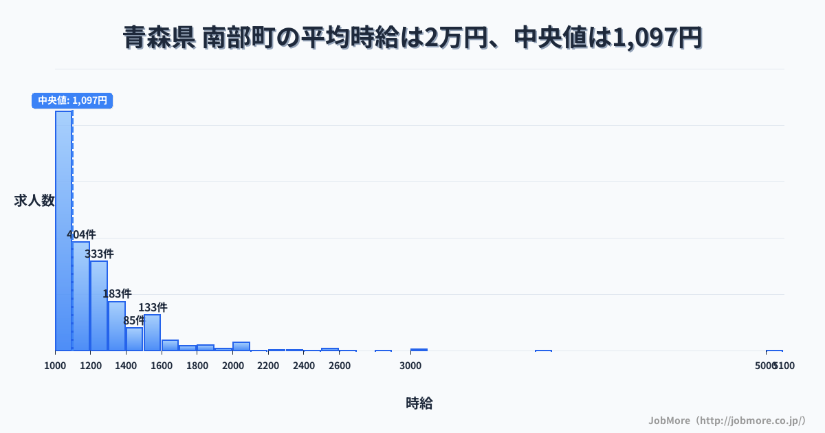 青森県 南部町内の平均時給は1万円です。中央値は1,092円、最頻値は1,000円〜1,100円です。