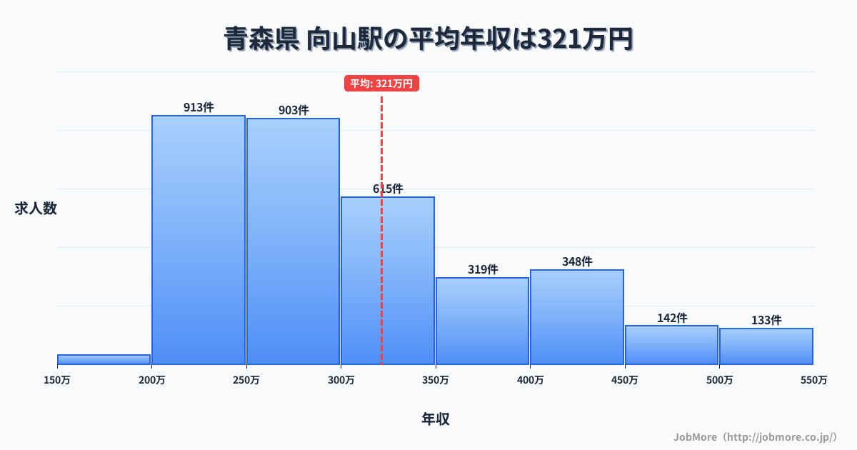 東北青森県向山駅周辺の平均年収は362万円です。中央値は336万円、最頻値は300万円〜350万円です。