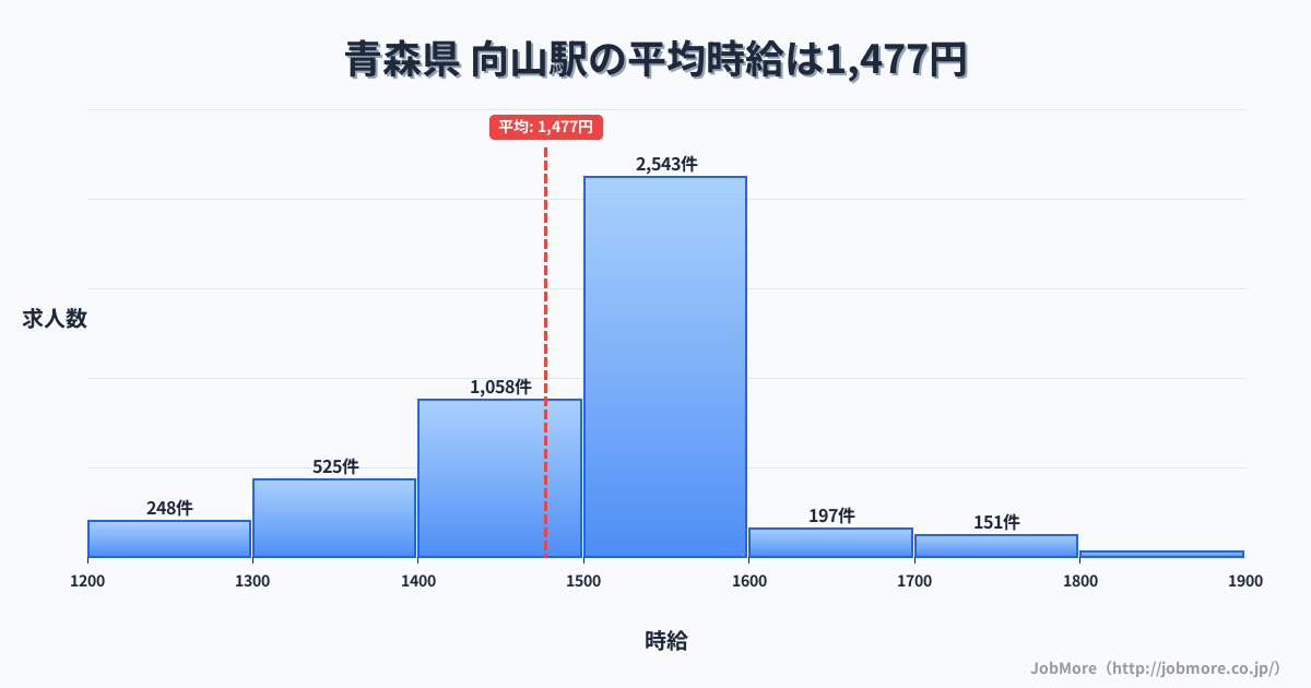 東北青森県向山駅周辺の平均時給は1,345円です。中央値は1,253円、最頻値は1,200円〜1,300円です。